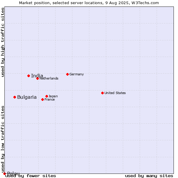 Market position of India vs. Bulgaria vs. Palau