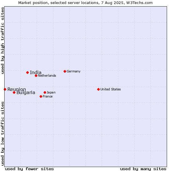 Market position of India vs. Bulgaria vs. Reunion