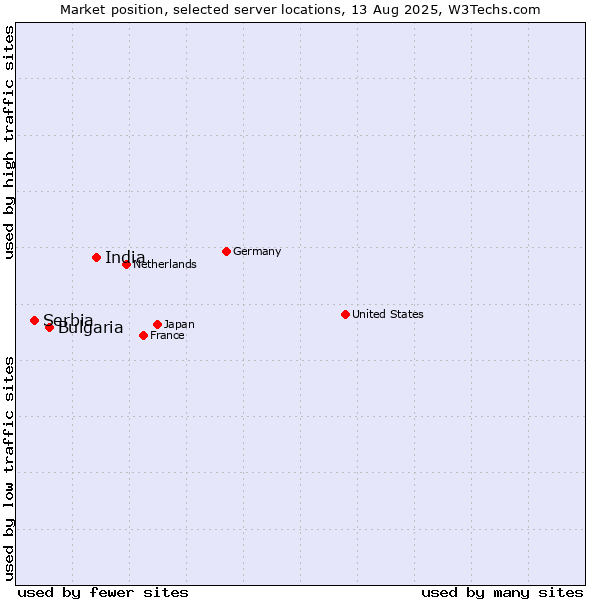 Market position of India vs. Bulgaria vs. Serbia