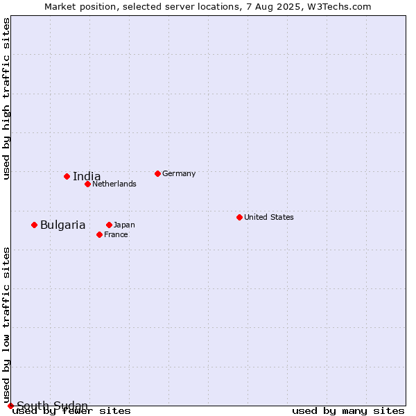Market position of India vs. Bulgaria vs. South Sudan