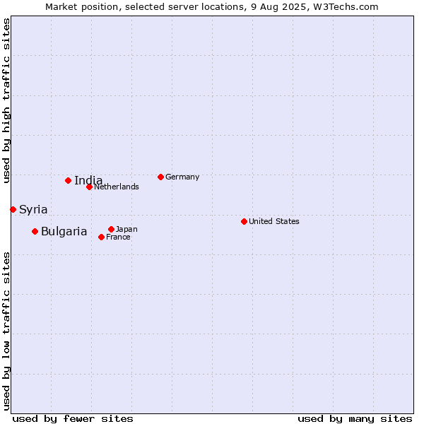 Market position of India vs. Bulgaria vs. Syria