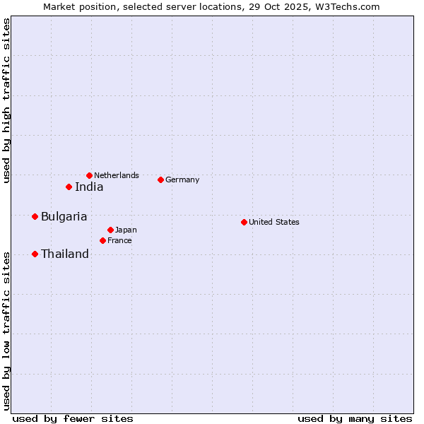 Market position of India vs. Thailand vs. Bulgaria