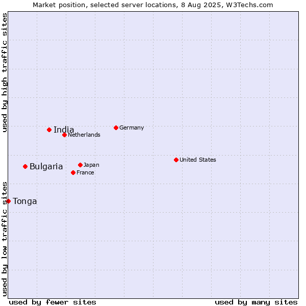 Market position of India vs. Bulgaria vs. Tonga