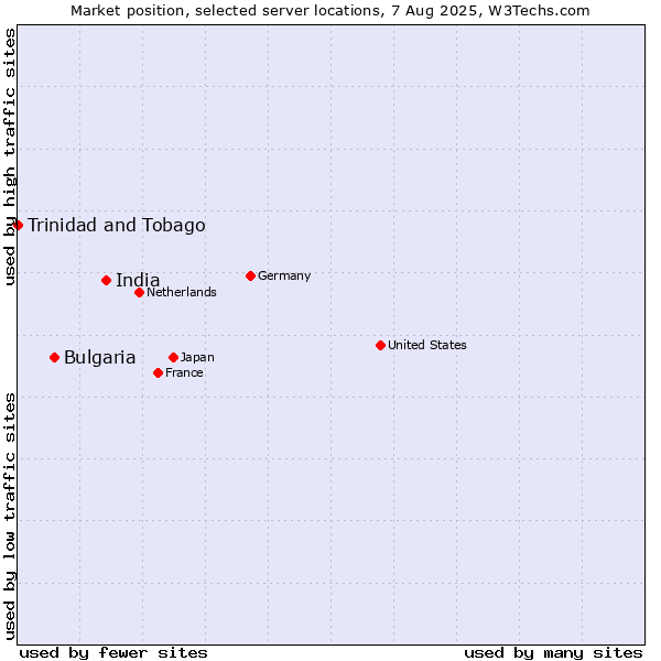 Market position of India vs. Bulgaria vs. Trinidad and Tobago
