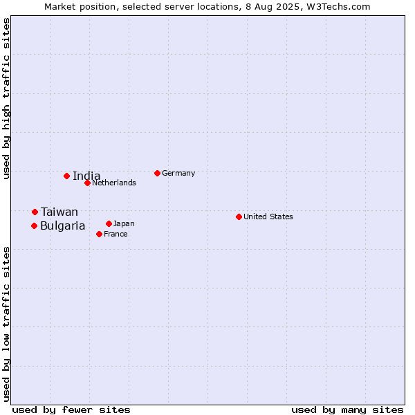 Market position of India vs. Taiwan vs. Bulgaria