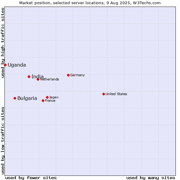 Market position of India vs. Bulgaria vs. Uganda