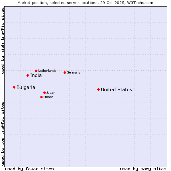 Market position of United States vs. India vs. Bulgaria