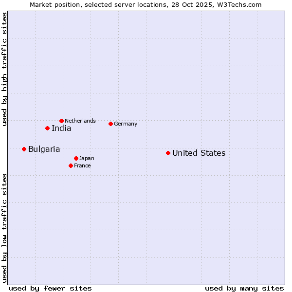 Market position of United States and territories vs. India vs. Bulgaria