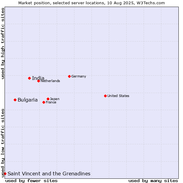 Market position of India vs. Bulgaria vs. Saint Vincent and the Grenadines