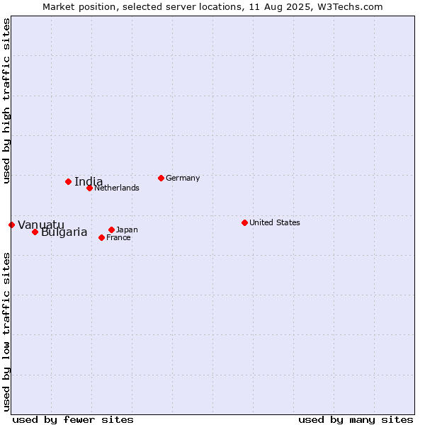 Market position of India vs. Bulgaria vs. Vanuatu