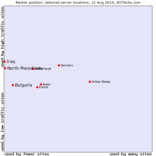 Market position of Bulgaria vs. North Macedonia vs. Iraq