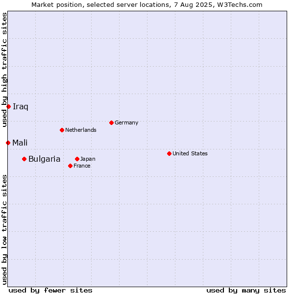 Market position of Bulgaria vs. Iraq vs. Mali