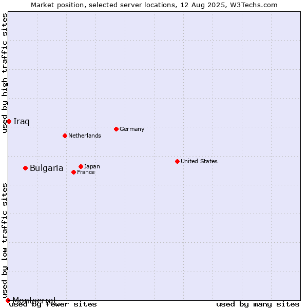 Market position of Bulgaria vs. Iraq vs. Montserrat