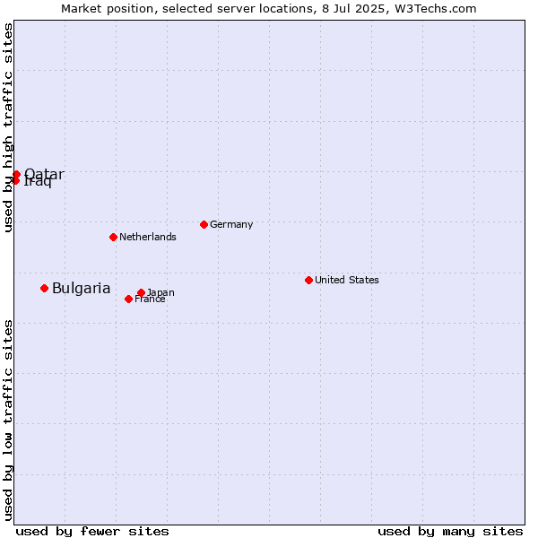 Market position of Bulgaria vs. Qatar vs. Iraq