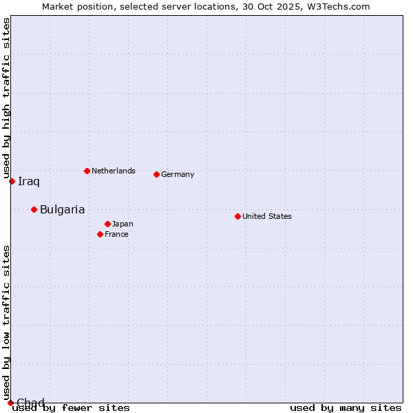 Market position of Bulgaria vs. Iraq vs. Chad