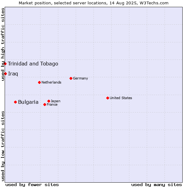 Market position of Bulgaria vs. Iraq vs. Trinidad and Tobago