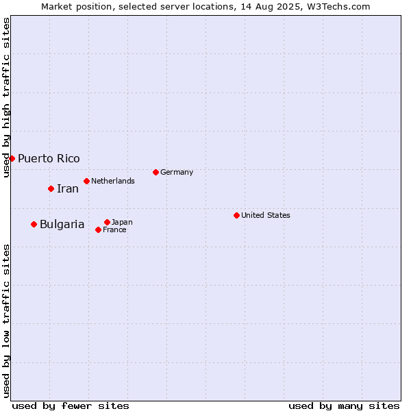 Market position of Iran vs. Bulgaria vs. Puerto Rico