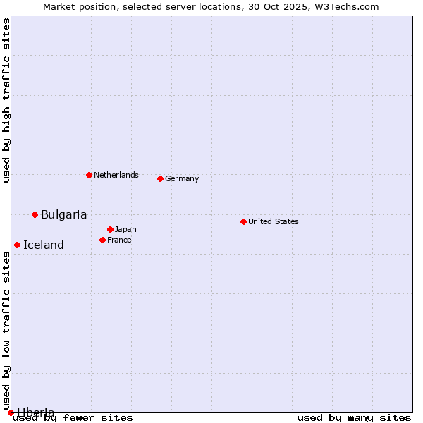 Market position of Bulgaria vs. Iceland vs. Liberia