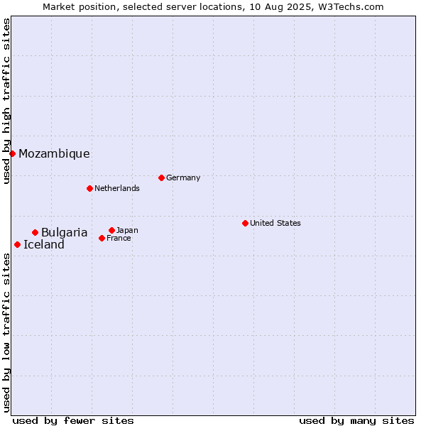 Market position of Bulgaria vs. Iceland vs. Mozambique
