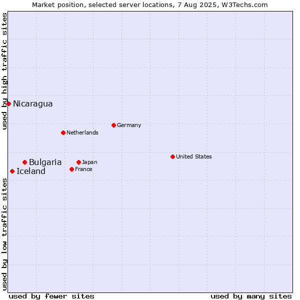 Market position of Bulgaria vs. Iceland vs. Nicaragua