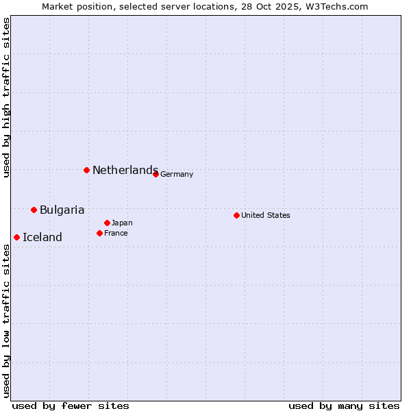 Market position of Netherlands and territories vs. Bulgaria vs. Iceland
