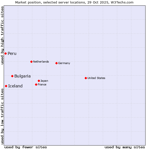Market position of Bulgaria vs. Iceland vs. Peru