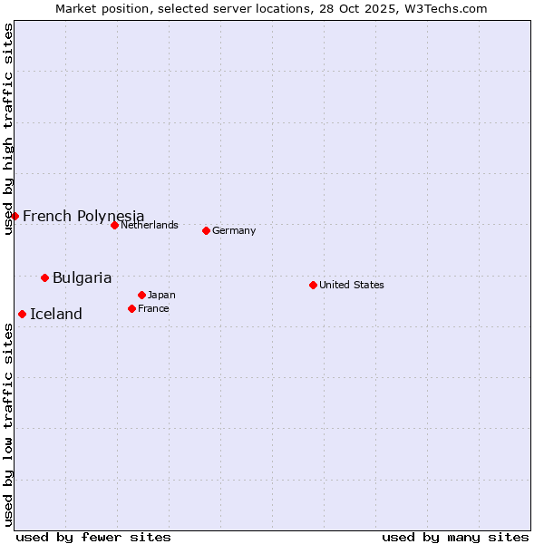 Market position of Bulgaria vs. Iceland vs. French Polynesia