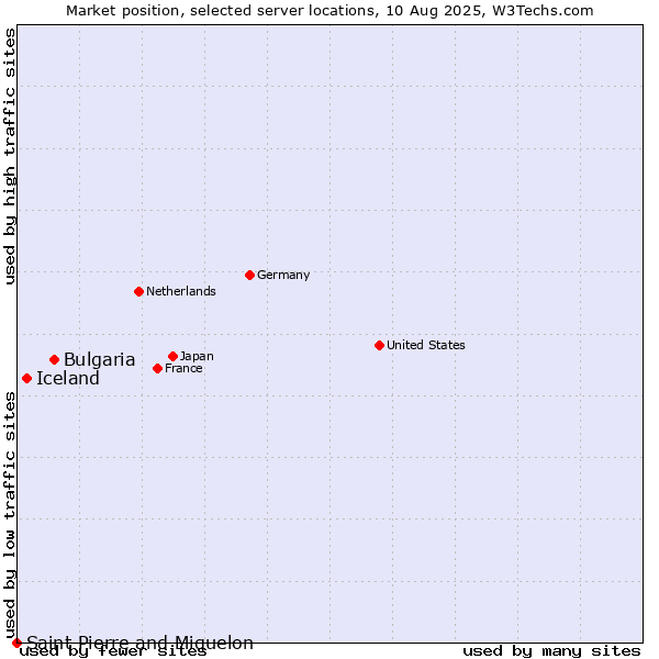 Market position of Bulgaria vs. Iceland vs. Saint Pierre and Miquelon