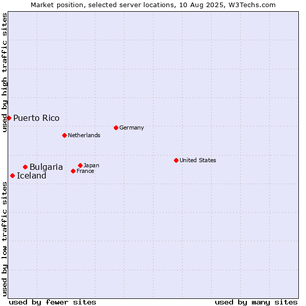Market position of Bulgaria vs. Iceland vs. Puerto Rico