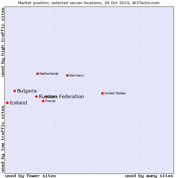 Market position of Russian Federation vs. Bulgaria vs. Iceland