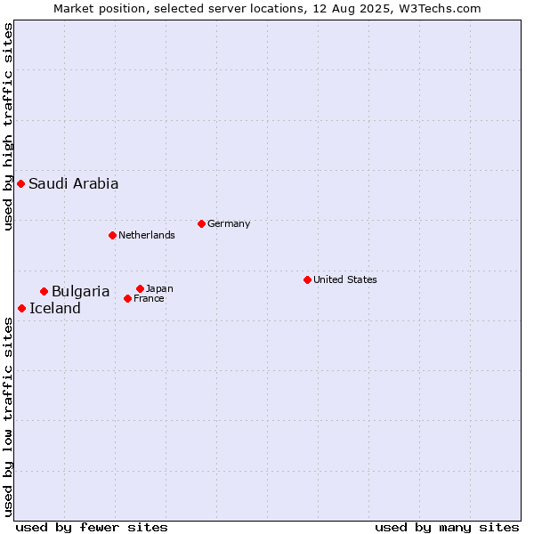 Market position of Bulgaria vs. Iceland vs. Saudi Arabia