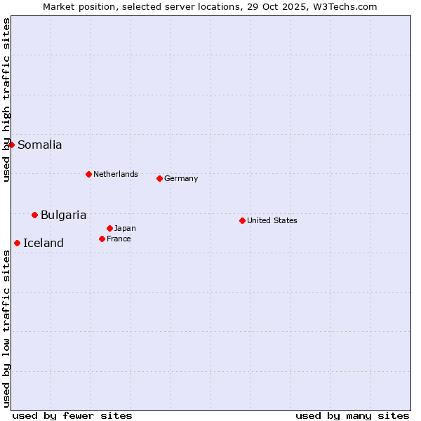 Market position of Bulgaria vs. Iceland vs. Somalia