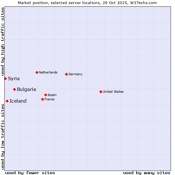 Market position of Bulgaria vs. Iceland vs. Syria