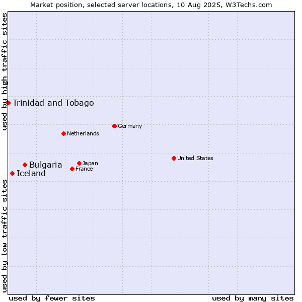 Market position of Bulgaria vs. Iceland vs. Trinidad and Tobago