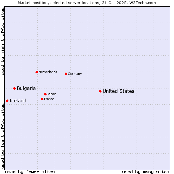 Market position of United States vs. Bulgaria vs. Iceland