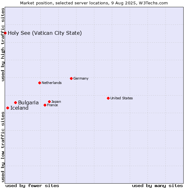 Market position of Bulgaria vs. Iceland vs. Holy See (Vatican City State)