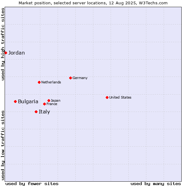 Market position of Italy vs. Bulgaria vs. Jordan