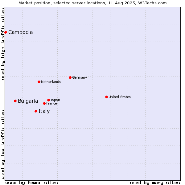 Market position of Italy vs. Bulgaria vs. Cambodia