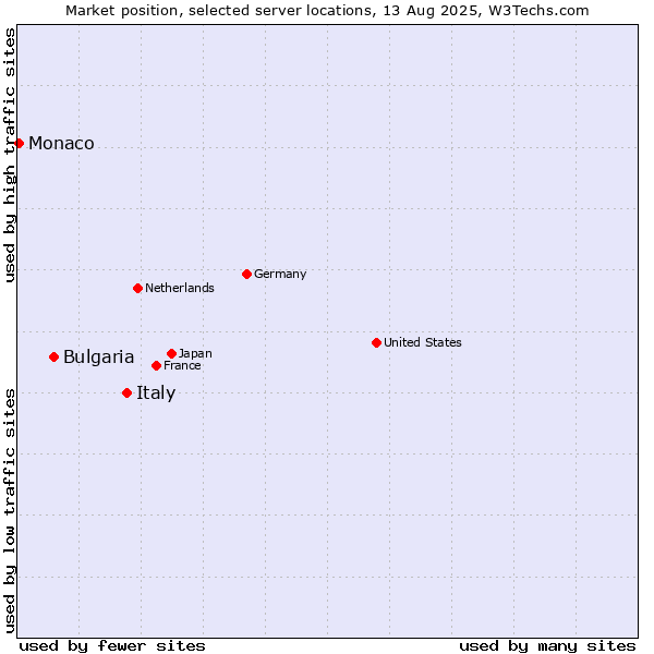 Market position of Italy vs. Bulgaria vs. Monaco