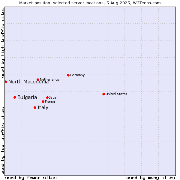 Market position of Italy vs. Bulgaria vs. North Macedonia
