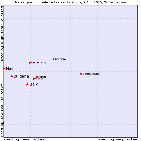 Market position of Italy vs. Bulgaria vs. Mali
