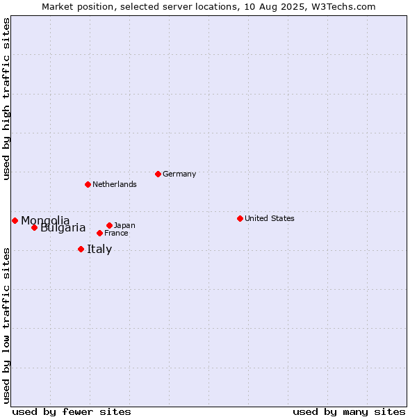 Market position of Italy vs. Bulgaria vs. Mongolia