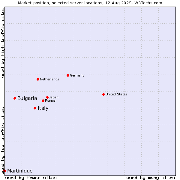 Market position of Italy vs. Bulgaria vs. Martinique
