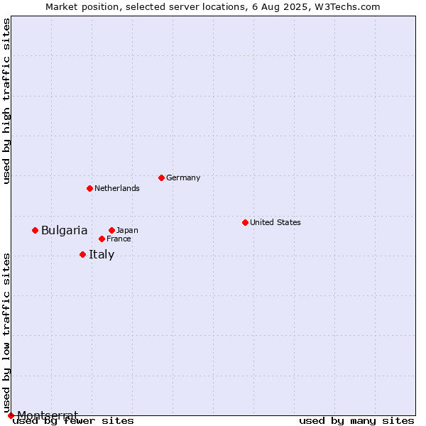 Market position of Italy vs. Bulgaria vs. Montserrat