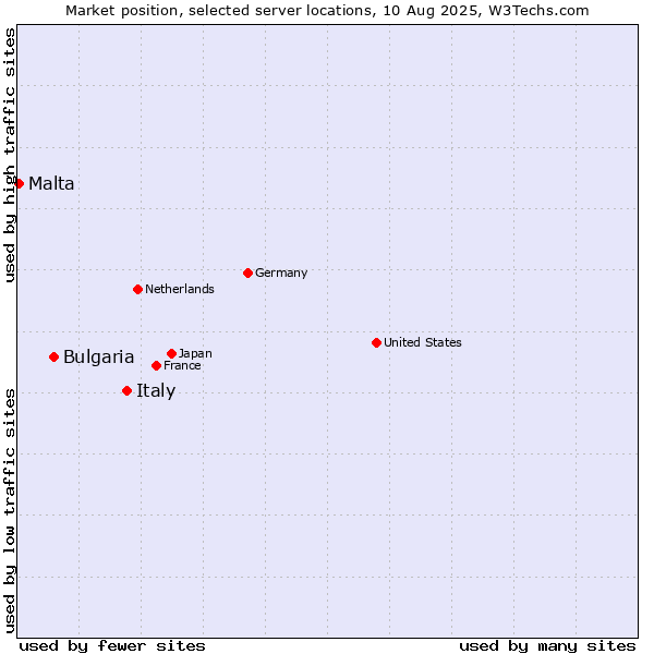 Market position of Italy vs. Bulgaria vs. Malta