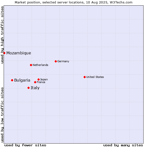 Market position of Italy vs. Bulgaria vs. Mozambique