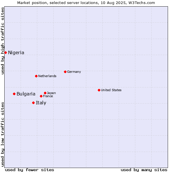 Market position of Italy vs. Bulgaria vs. Nigeria