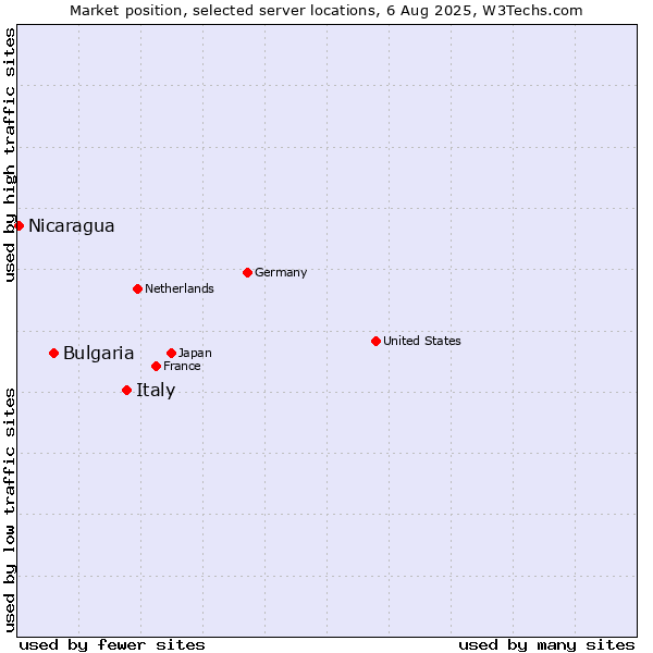 Market position of Italy vs. Bulgaria vs. Nicaragua