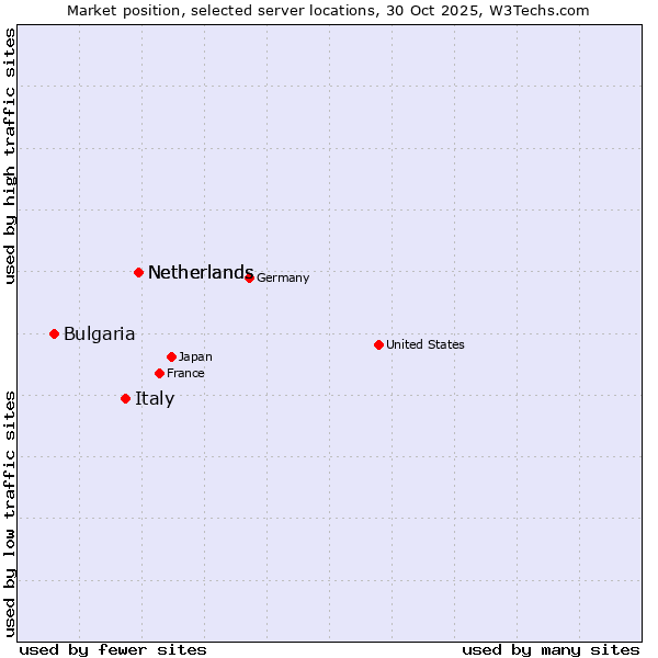 Market position of Netherlands vs. Italy vs. Bulgaria