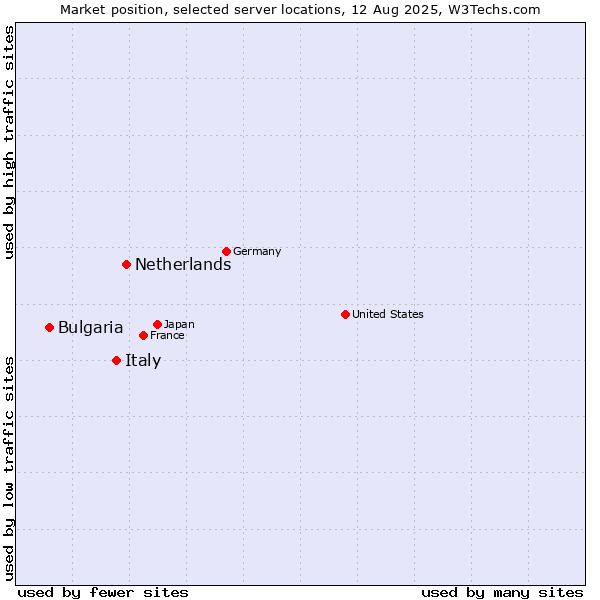 Market position of Netherlands and territories vs. Italy vs. Bulgaria